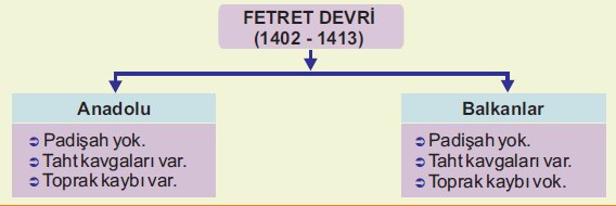 Fetret Devri (1402 - 1413)