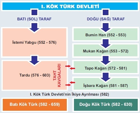 I. Kök Türk Devleti